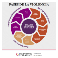 Fases del círculo de la violencia contra la Mujer