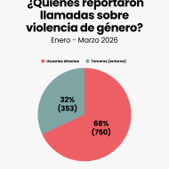 Línea 137 “SOS Mujer”: Reporte del primer trimestre del 2026